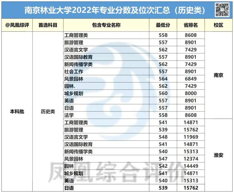 南京林业大学2022年专业录取分数汇总（历史类+物理类）-1