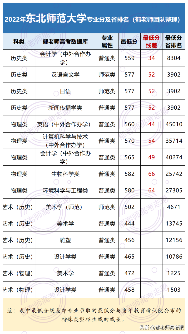 东北师范大学大学2022年录取分数线（附：专业分及省排名）-1