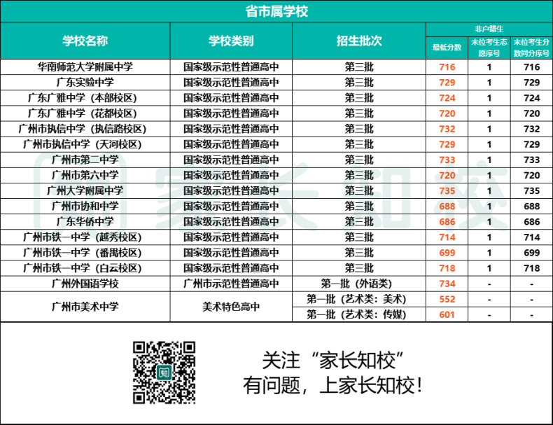 2023年黄埔区考生可报高中范围（附：详细学校名单&分数线）-1