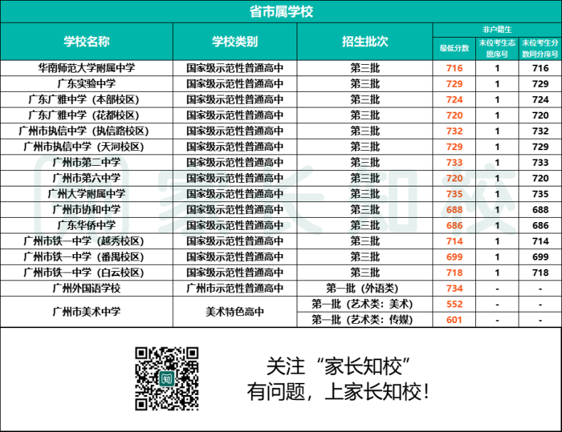 2023年南沙区考生可报高中范围（附：详细学校名单&分数线）-1