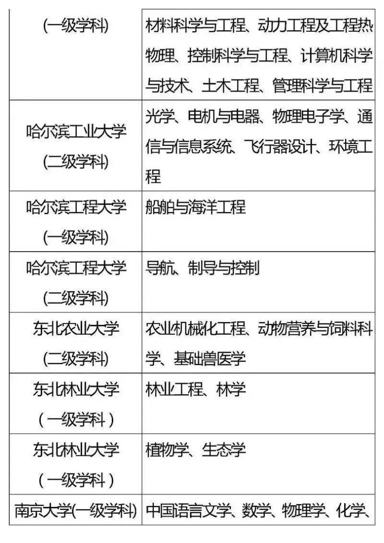 国家“985”工程高校及重点学科名单-1