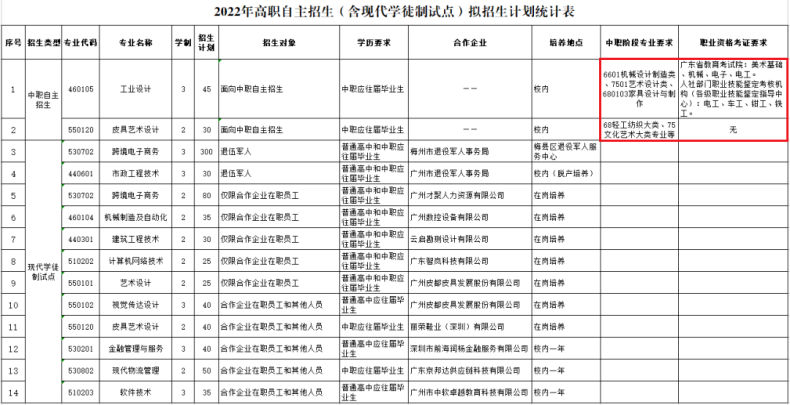 参加自主招生是否需要证书、专业对口？-1