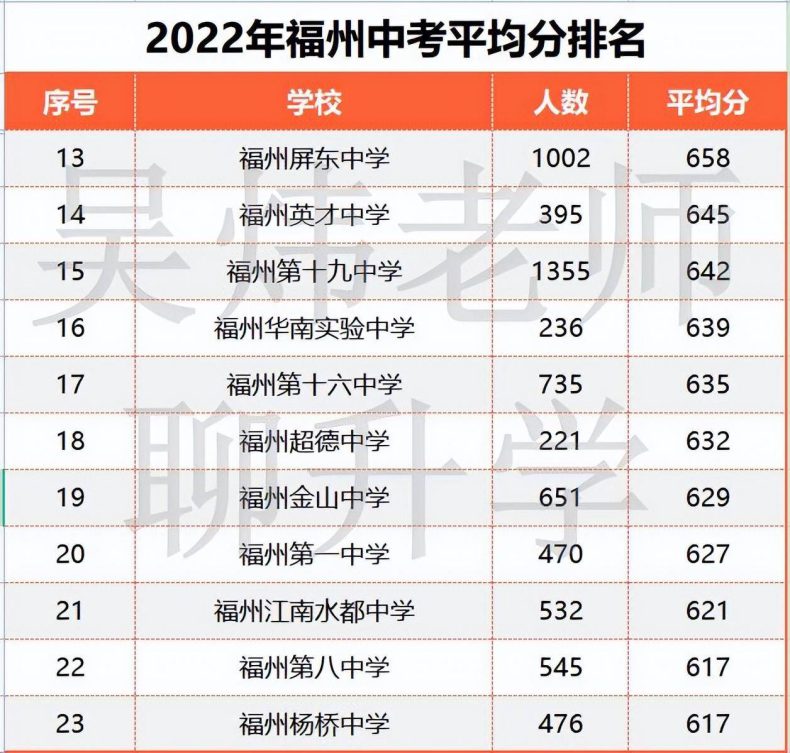 2022年福州私立中学排名（附：市质检成绩）-1