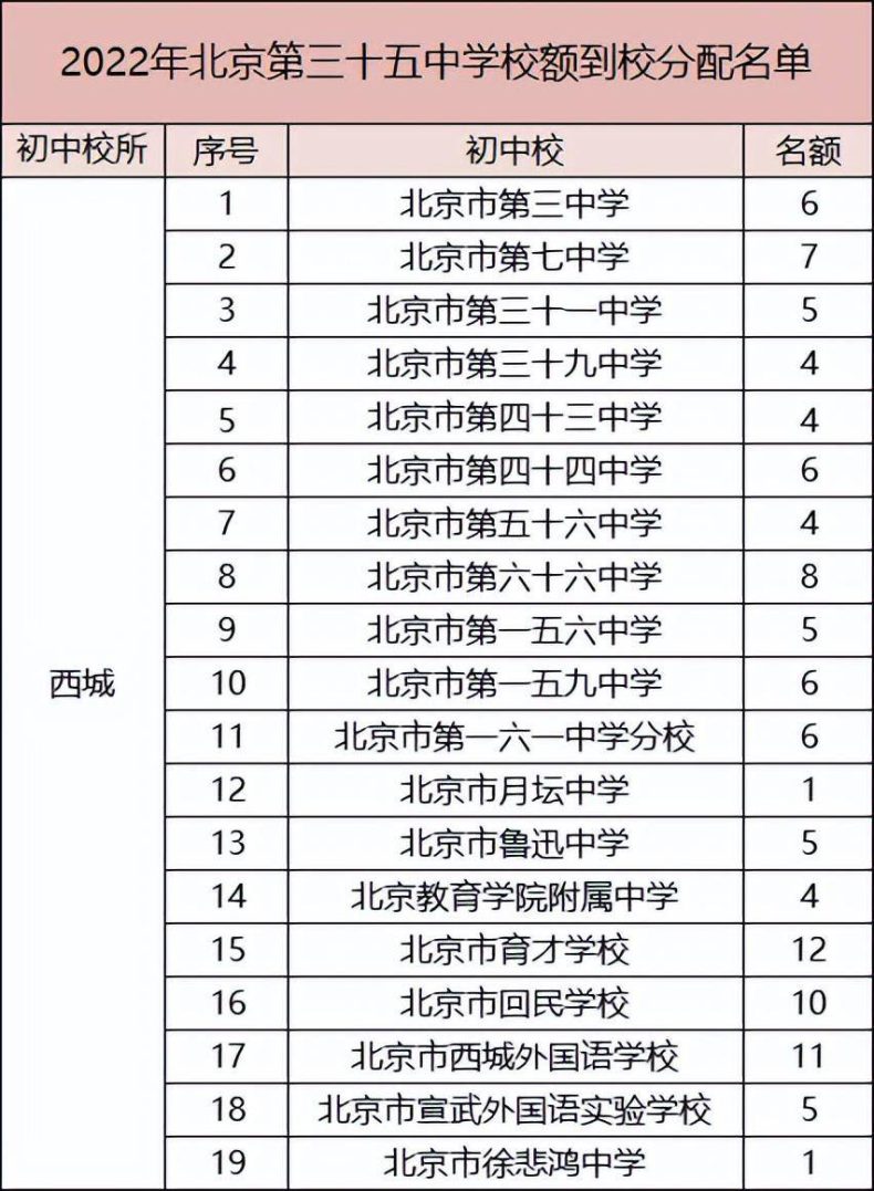 北京三十五中录取分数线及招生计划（附：科技特长生测试内容）-1