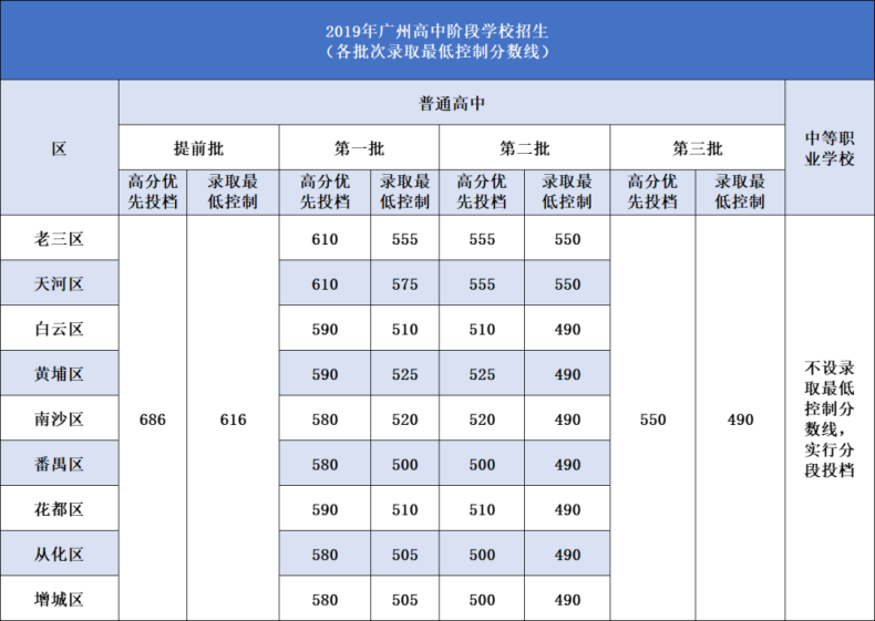广州往年自主招生各高中录取最低分数及要求！（附：2022年中考自招流程）-1