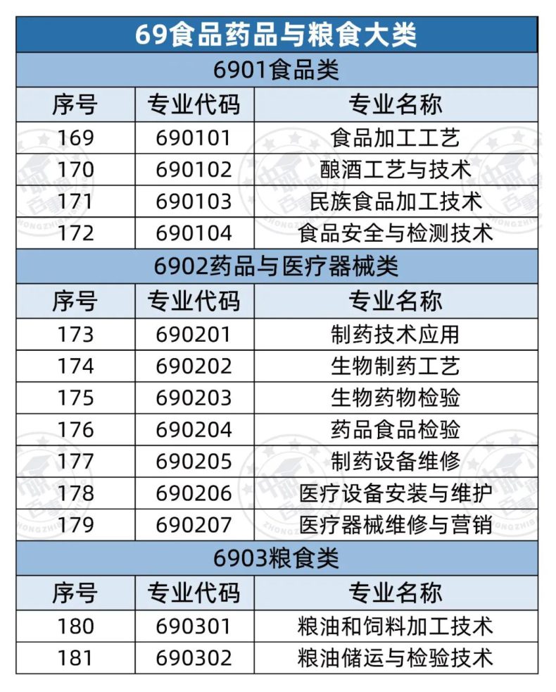 全部中职专业有哪些（358个）-1