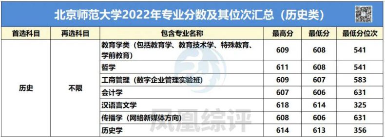 北京师范大学2022年专业录取分数汇总（历史类+物理类）-1