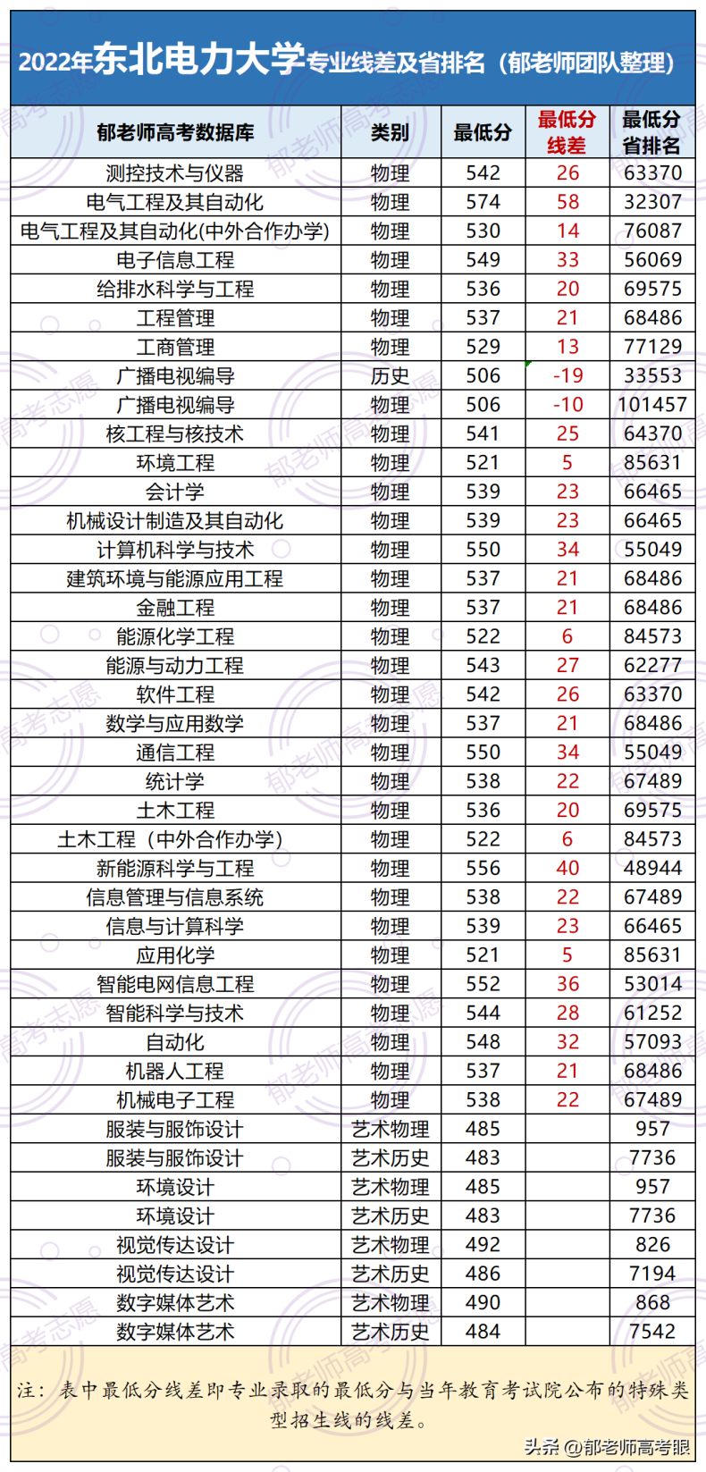 东北电力大学2022年录取分数线是多少（附：专业分及省排名）-1