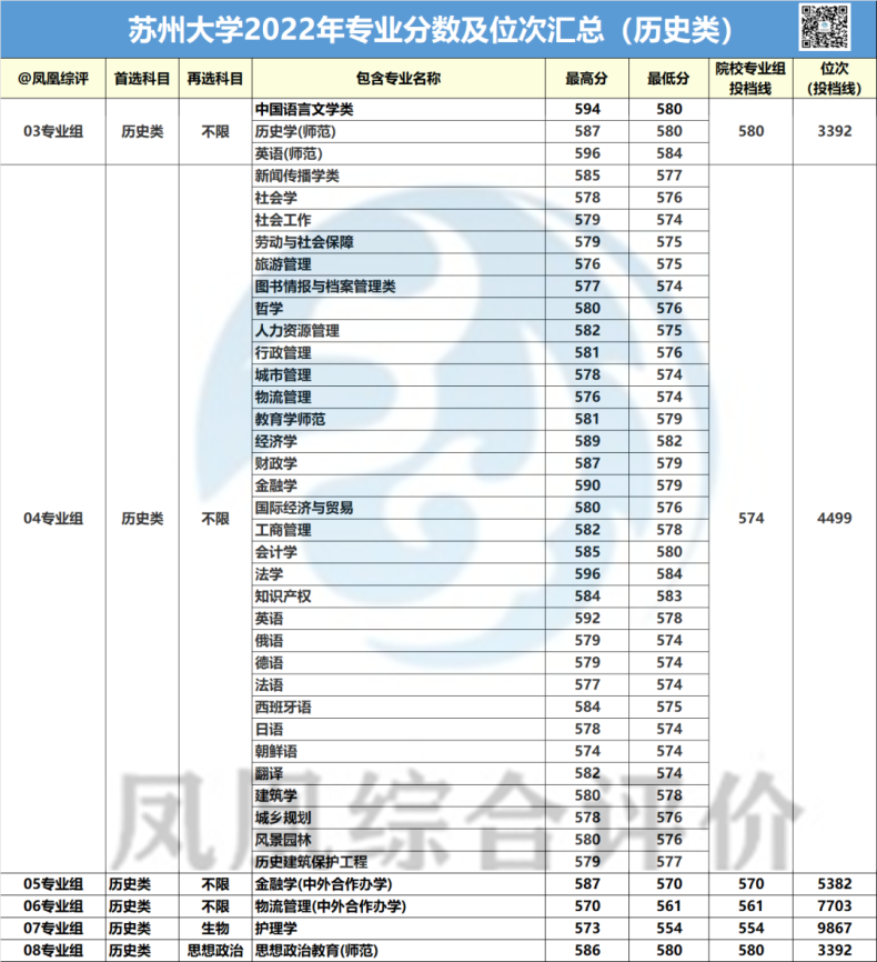 苏州大学2022年专业录取分数汇总（历史类+物理类）-1