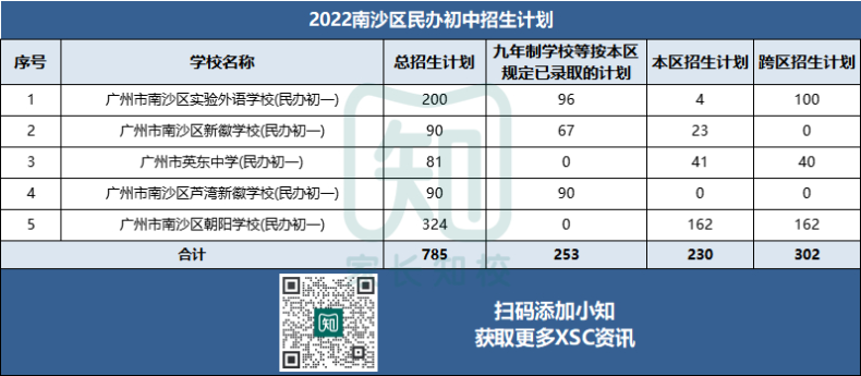 广州11区民办初中招生计划最全汇总！（2023XSC参考！）-1