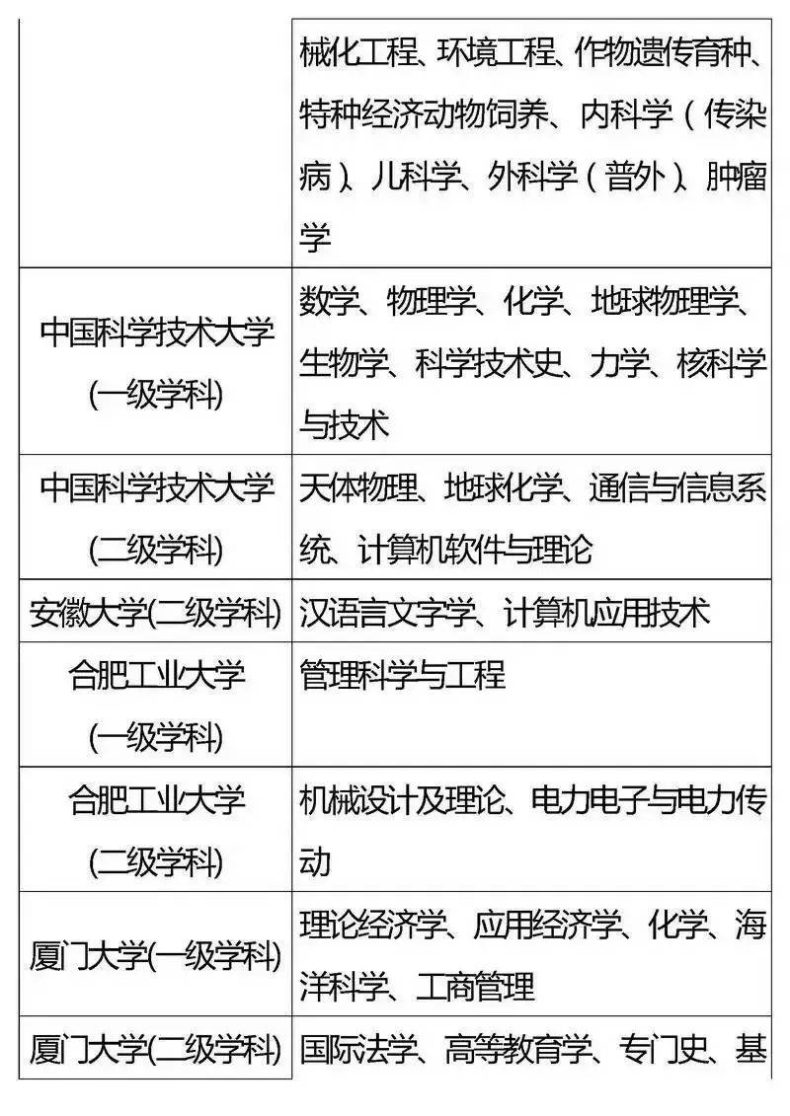 国家“985”工程高校及重点学科名单-1