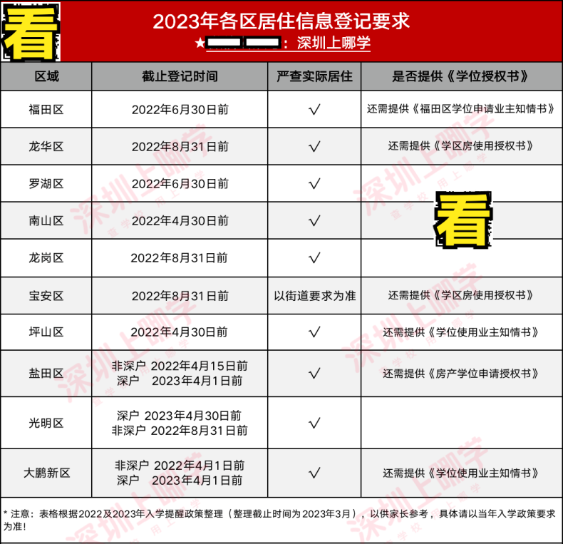 2023深圳各区租赁凭证、居住登记时间要求汇总（不满一年无法入学！）-1