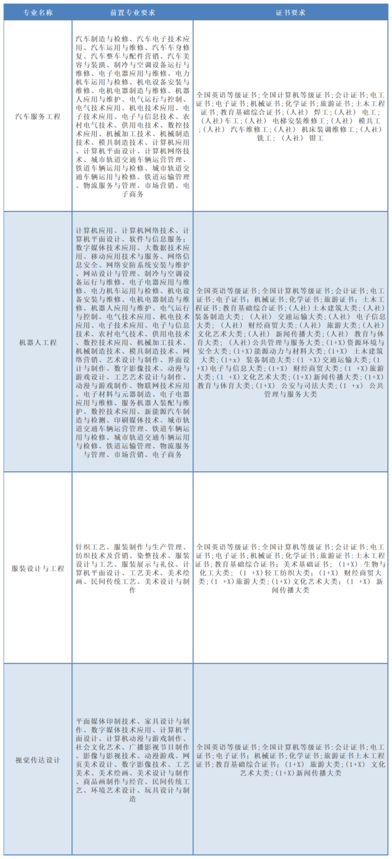 2024年3+证书高考可以考哪些本科？（附：院校详情）-1