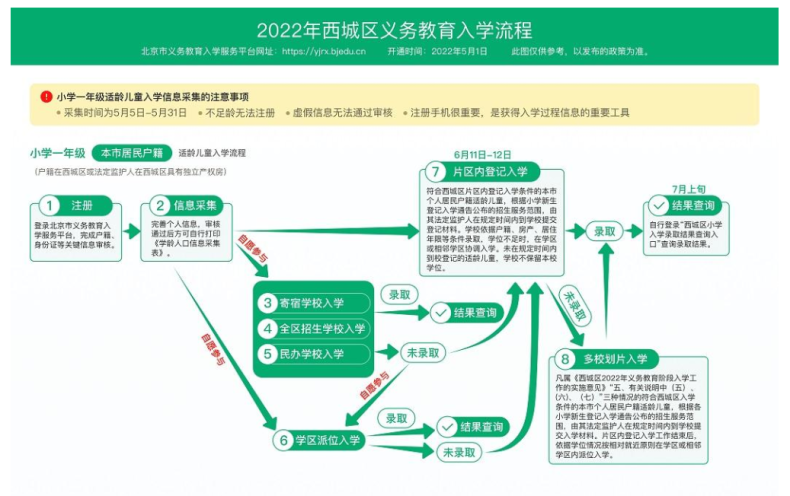 2023年幼升小报名流程是怎样的？（附：京籍、非京籍入学区别）-1