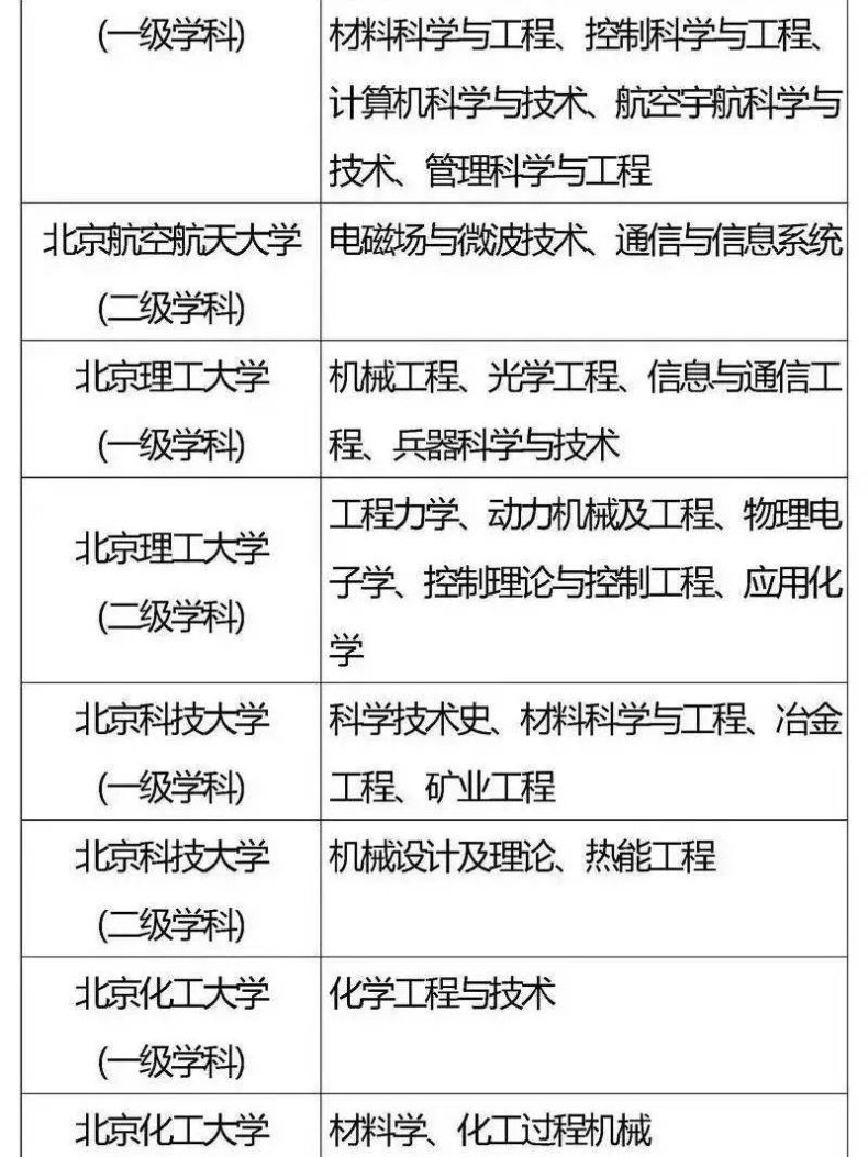 国家“985”工程高校及重点学科名单-1