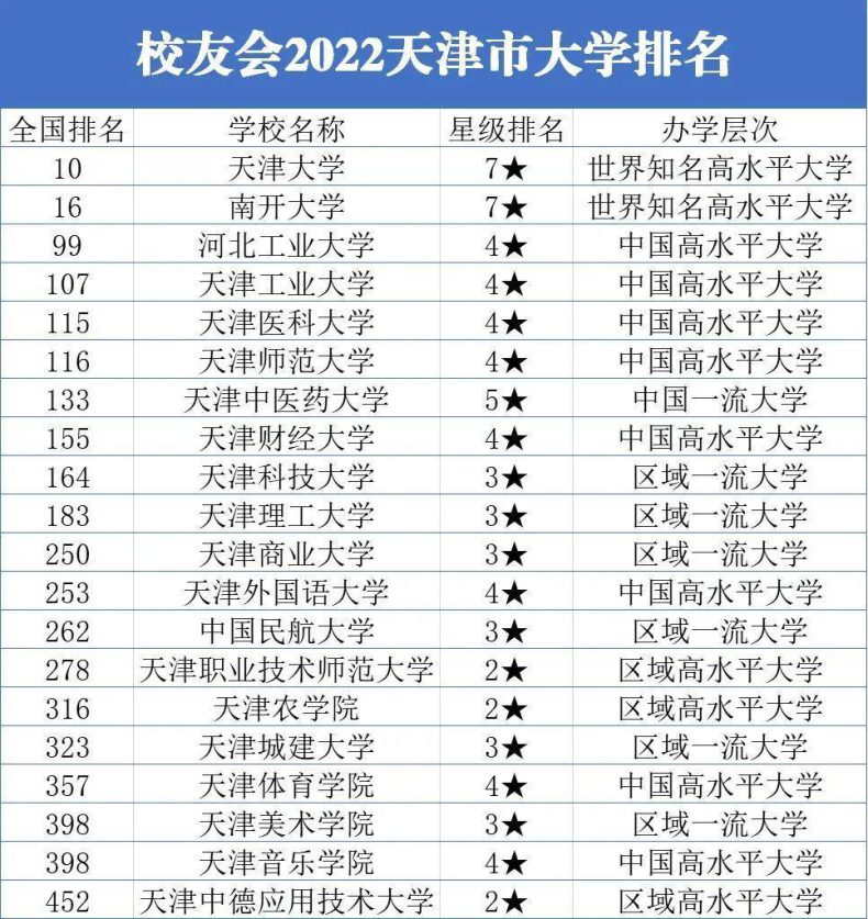 天津市大学前20名名单(天津最好高校二十强)-1 天津市大学前20名名单(天津最好高校二十强)-广东技校排名网