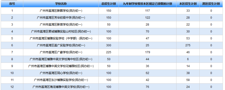 广州荔湾区小升初入学有哪些途径（附：荔湾公、民办初中招生情况）-1