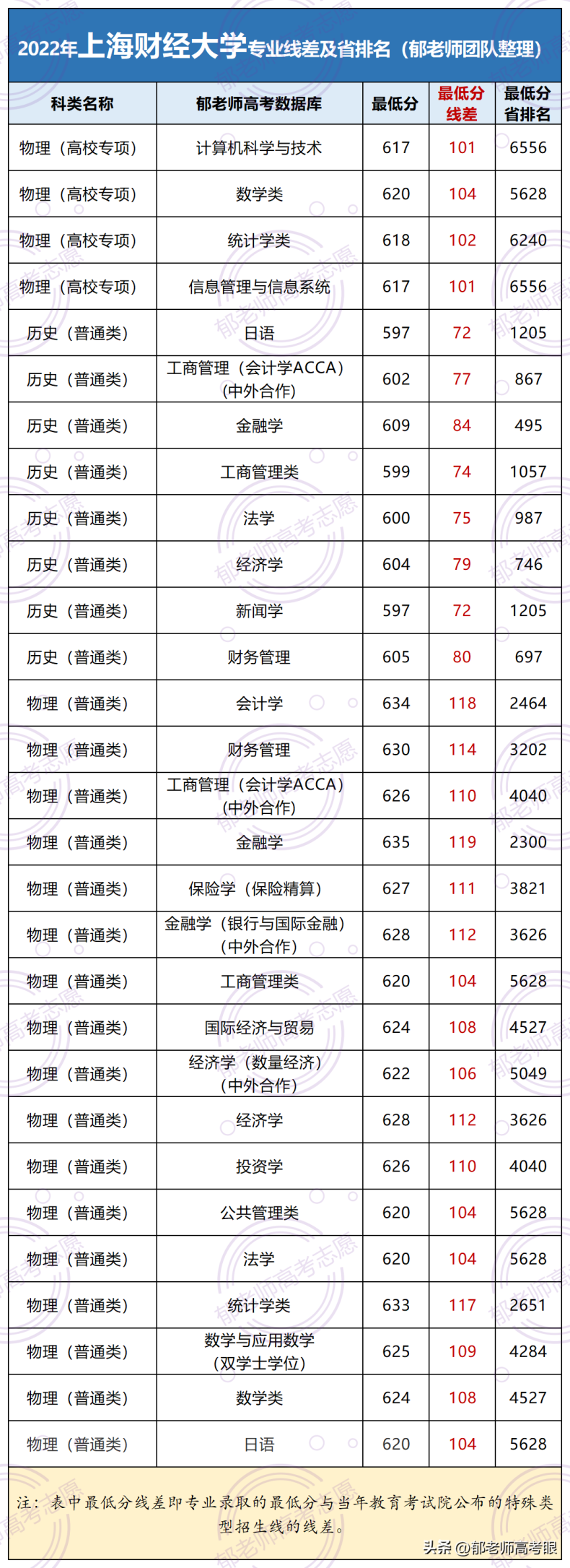 上海财经大学2022年录取分数线（附：专业分及省排名）-1