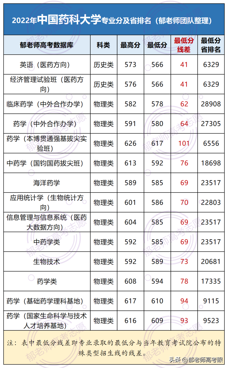 中国药科大学2022年录取分数线（附：专业分及省排名）-1