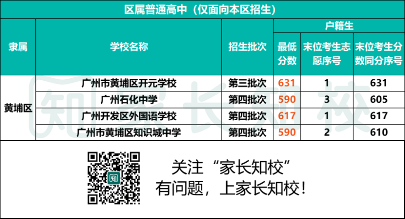 2023年黄埔区考生可报高中范围（附：详细学校名单&分数线）-1