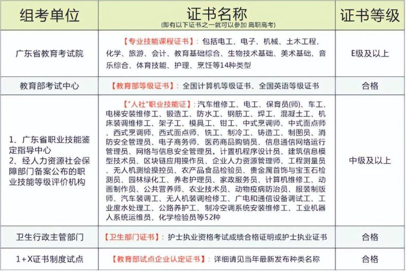 广东职教高考优势有哪些（附：报考流程）-1