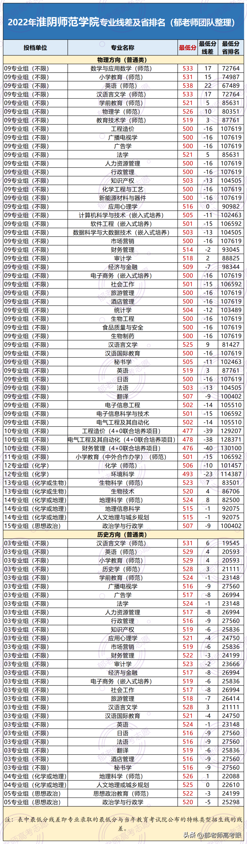 淮阴师范学院2022年录取分数线（附：专业分及省排名）-1