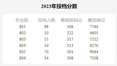 2023年高职高考录取分数最高的是哪一个学校？-1