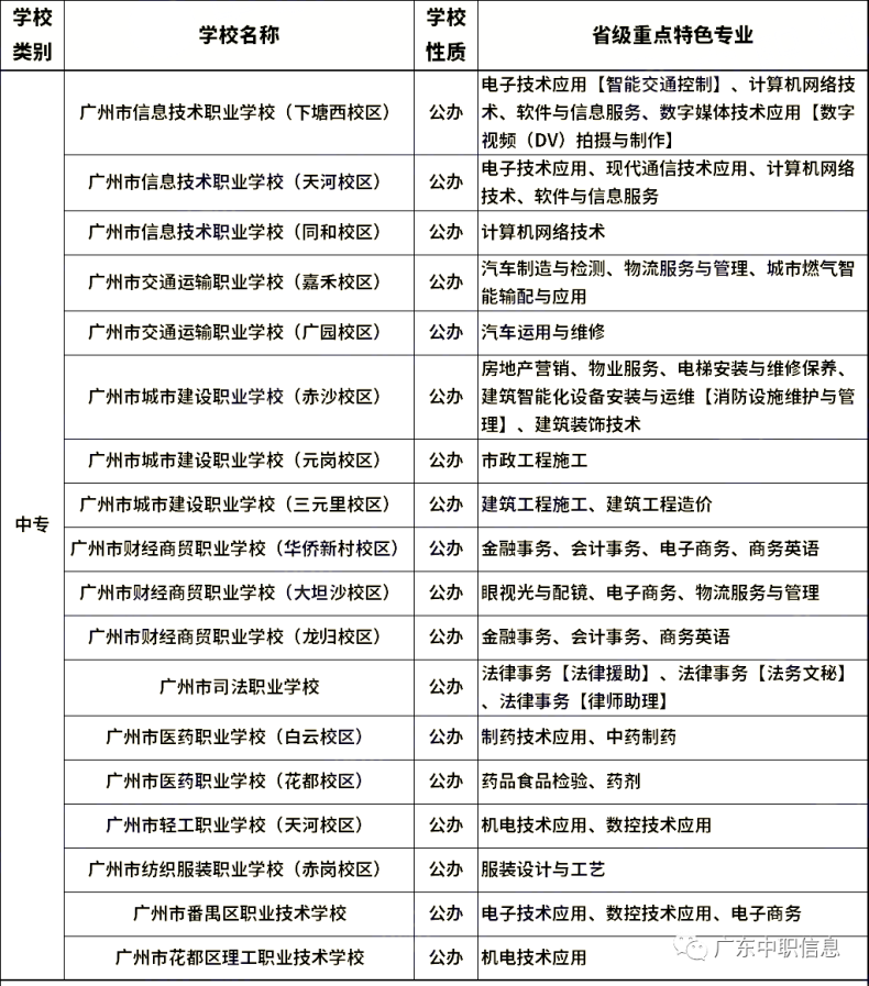 广州省级重点特色专业为何在第一批次招生？可以继续升学专科或本科吗？-1