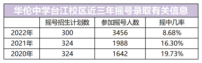 福州华伦中学怎么样（附：摇号生源分布）-1