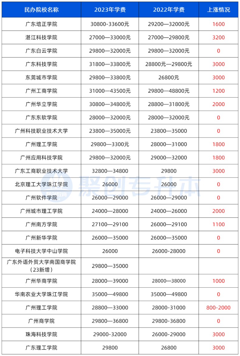 为什么2023年广东插本民办院校学费又涨价了（附：广东省民办院校学费）-1