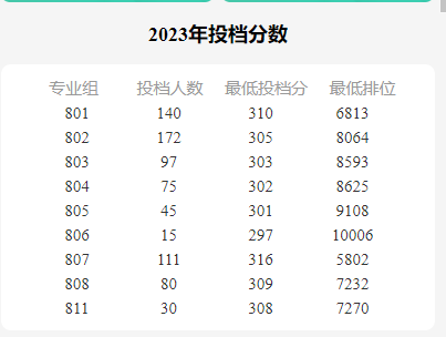 2023年录取分较高的4所广东专科院校-1