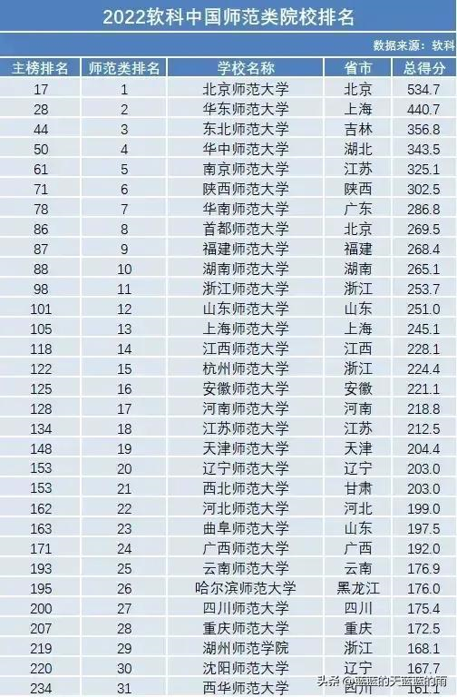 2022年全国师范类院校排名(师范类大学分数线排名)-广东技校排名网