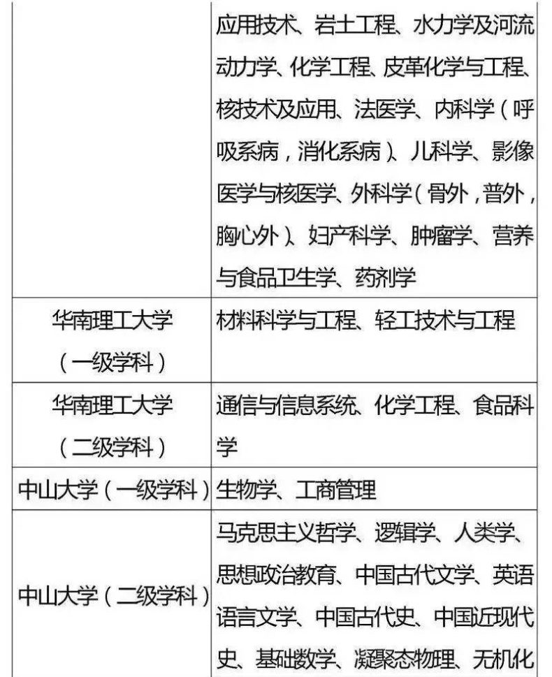 国家“985”工程高校及重点学科名单-1