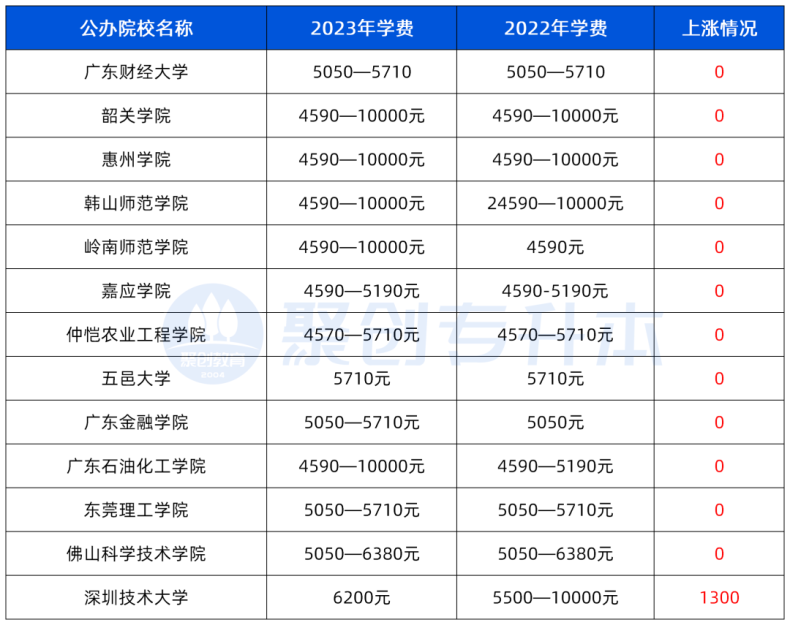 本科为何公办和民办的学费相差这么多？（附：广东公办大学学费标准）-1