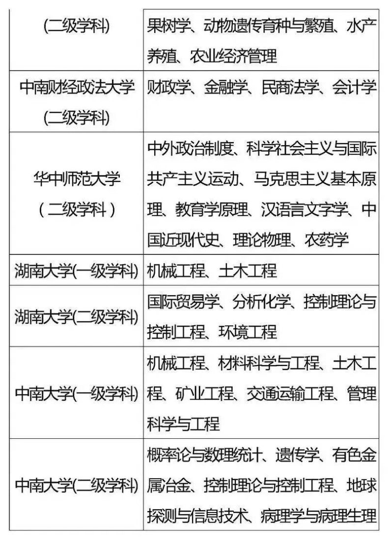 国家“985”工程高校及重点学科名单-1