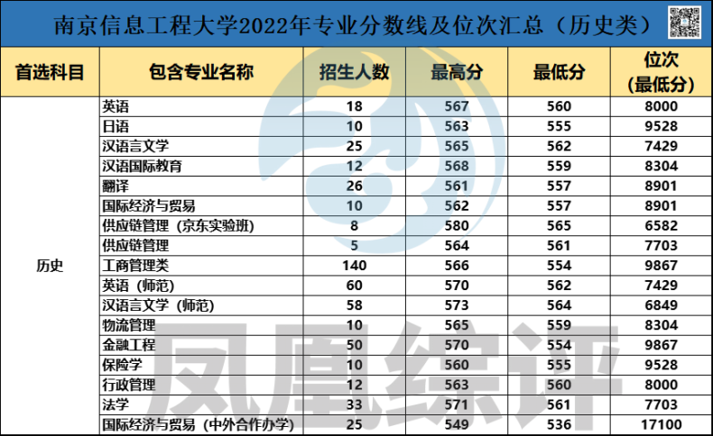 南京信息工程大学2022年专业录取分数汇总（历史类+物理类）-1