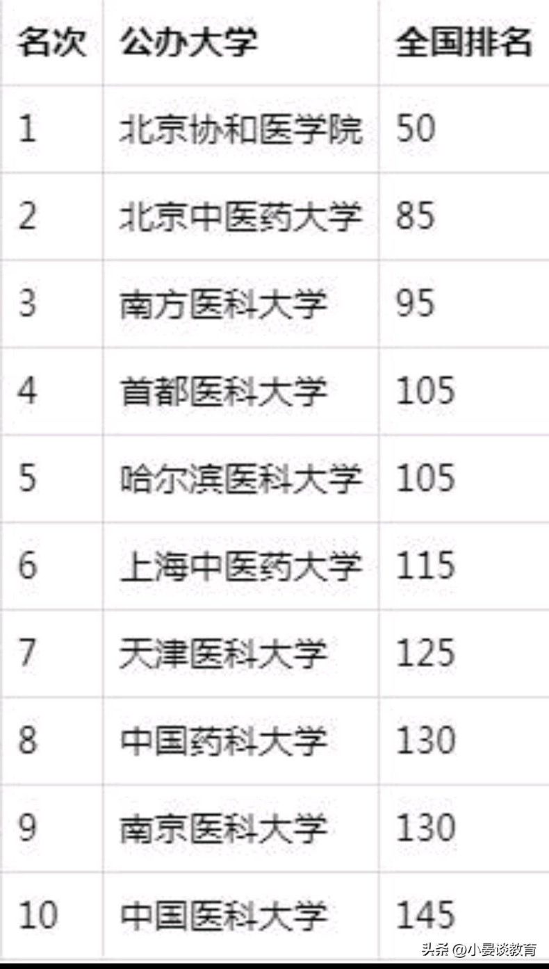 中国医学类院校排行（中国医科大学前十排名）-1