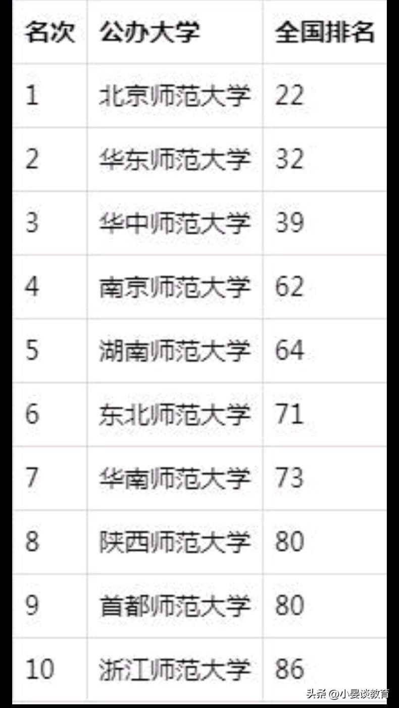 中国师范类院校排名前十有哪些（我国哪些师范大学比较好）-1