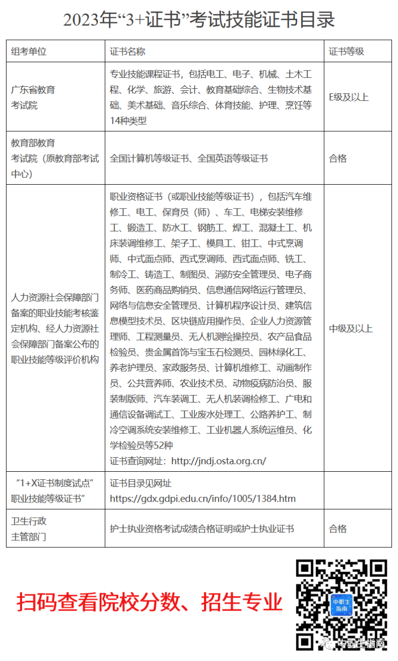 没有技能证书影响很大，将失去上大学机会？-1