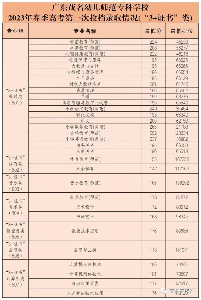 2023年广东省3+院校各专业录取分数汇总（暂时发布院校）-1