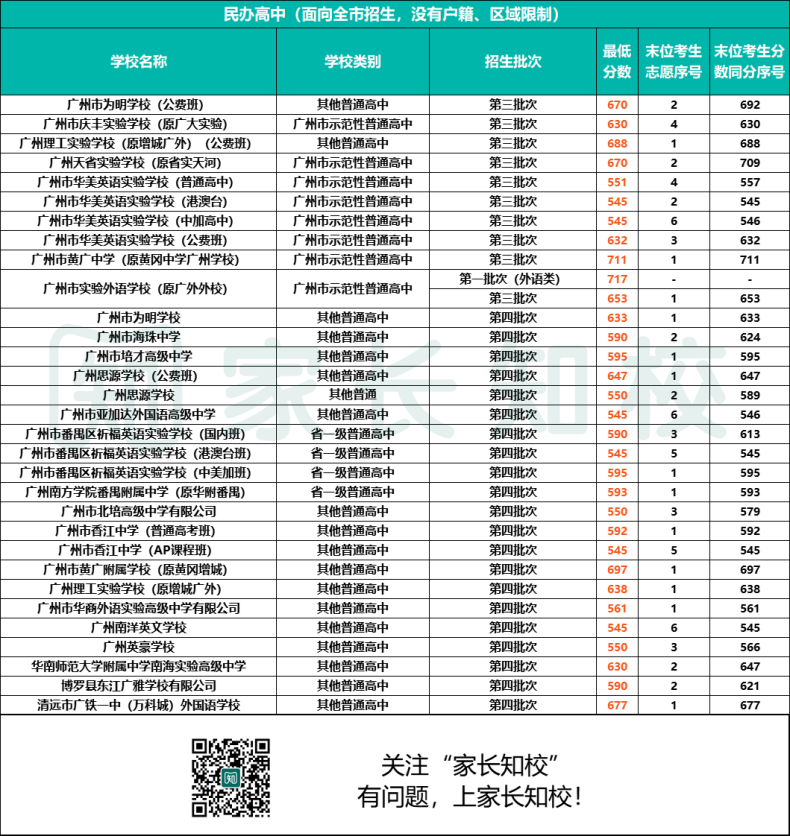 2023年广州老三区考生可报高中范围（附：详细学校名单及分数线）-1