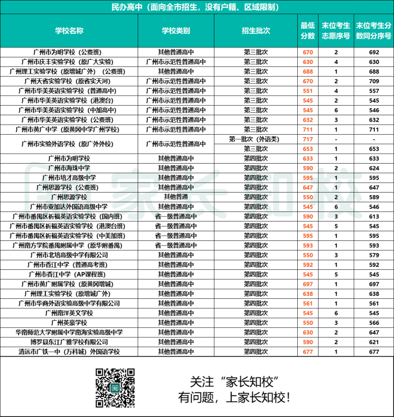 2023年黄埔区考生可报高中范围（附：详细学校名单&分数线）-1
