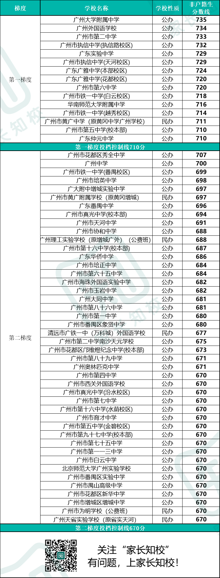 广州高中分数线梯度划分排行（针对非户籍生）-1