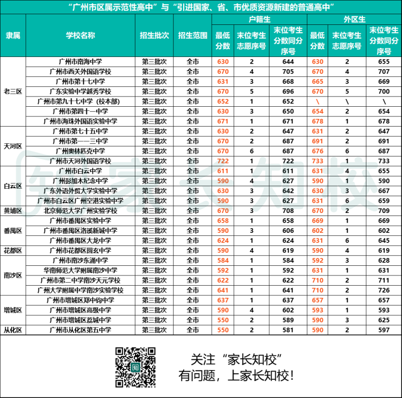 2023年黄埔区考生可报高中范围（附：详细学校名单&分数线）-1