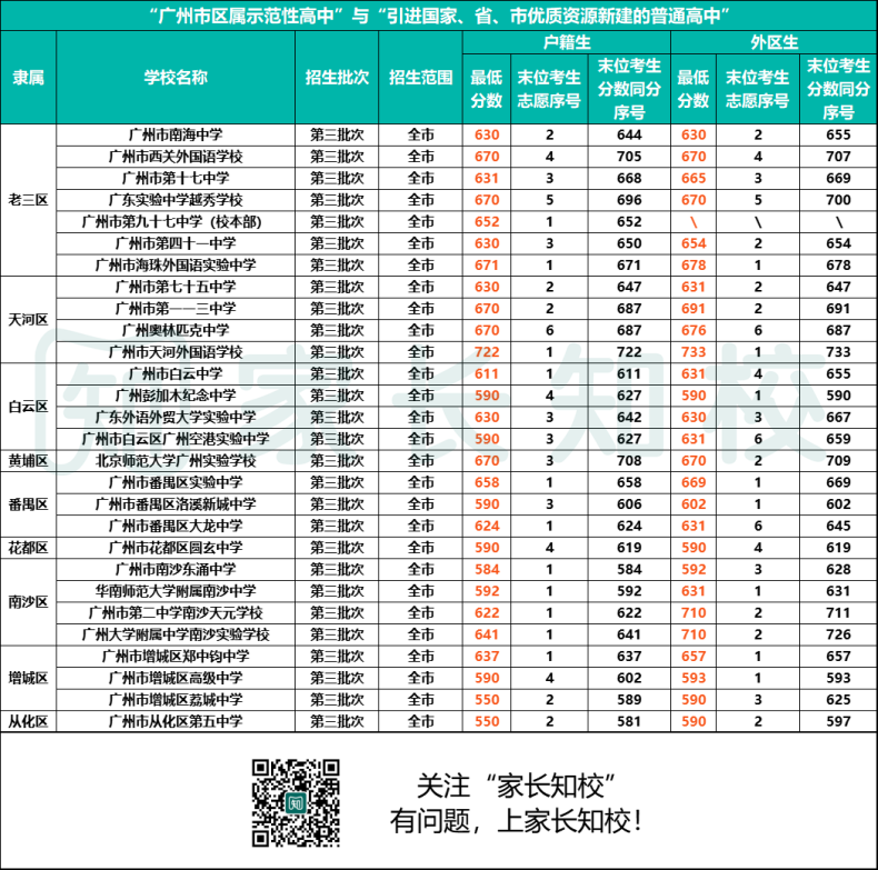 2023年南沙区考生可报高中范围（附：详细学校名单&分数线）-1