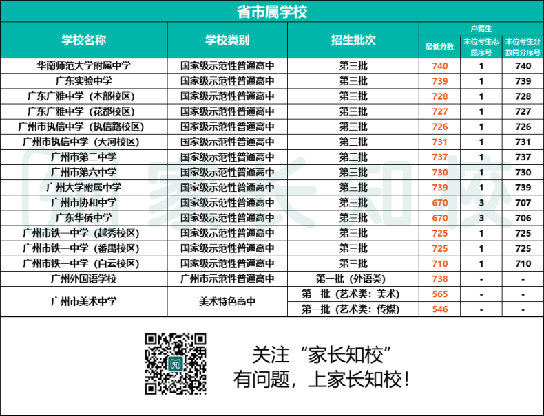 2023年黄埔区考生可报高中范围（附：详细学校名单&分数线）-1