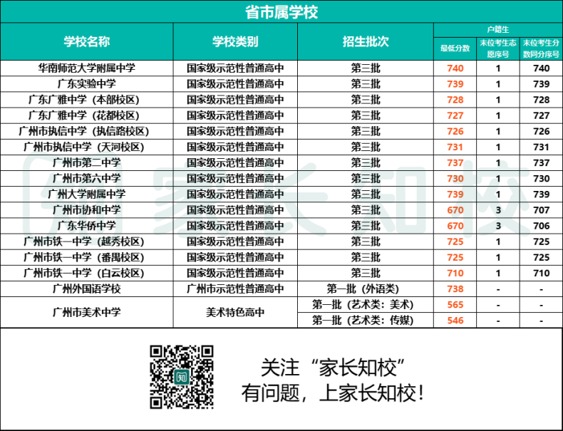 2023年南沙区考生可报高中范围（附：详细学校名单&分数线）-1