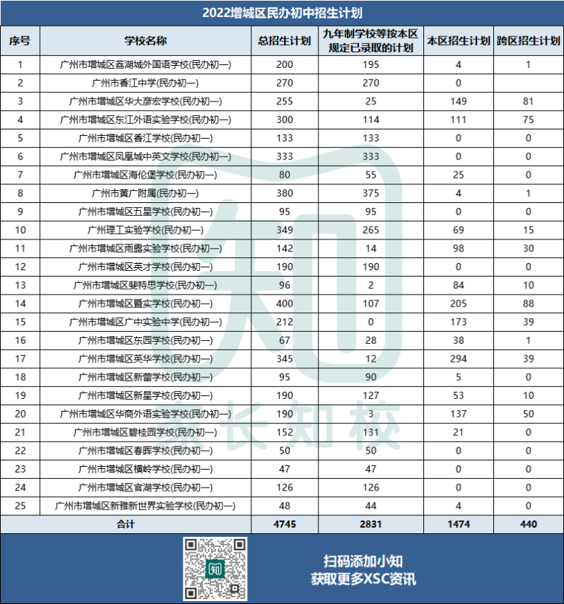 广州11区民办初中招生计划最全汇总！（2023XSC参考！）-1