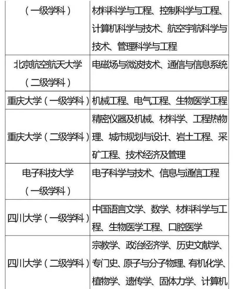 国家“985”工程高校及重点学科名单-1