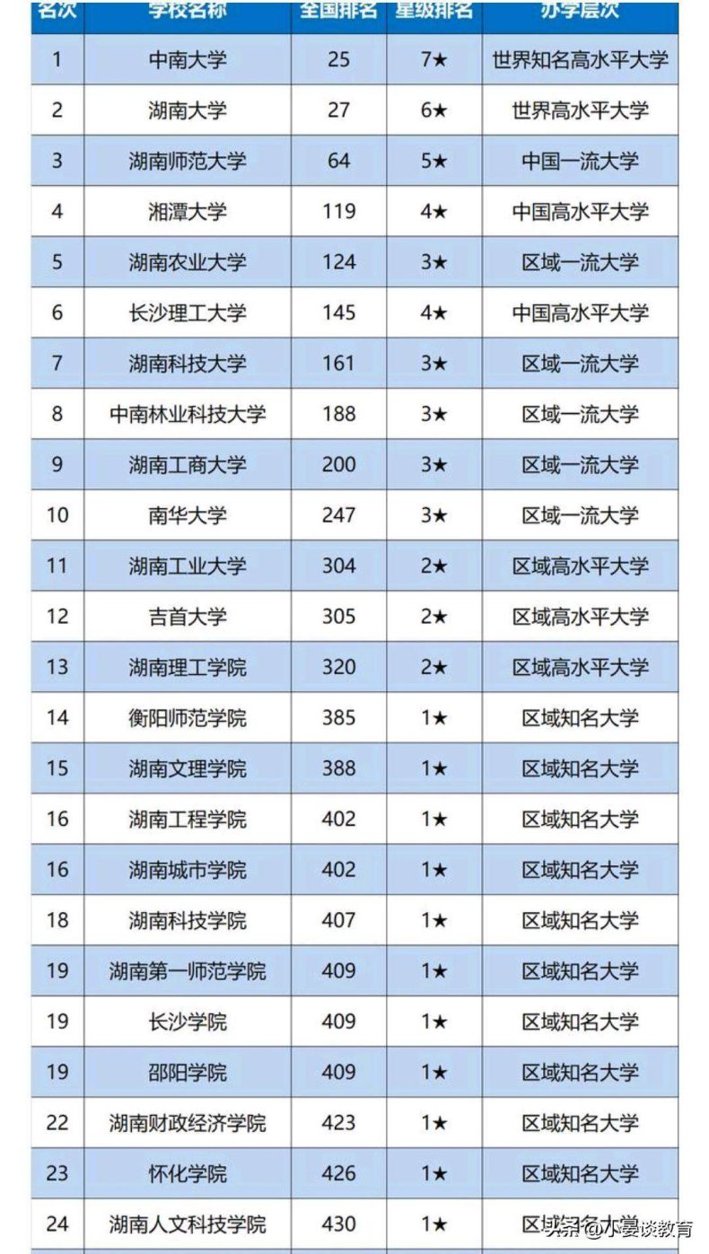 湖南省有哪些比较好的大学（湖南最好本科院校排名）-1